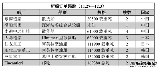 新船訂單跟蹤（11.27—12.3）