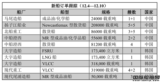 新船訂單跟蹤（12.4—12.10）