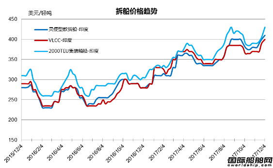 廢鋼船市場統(tǒng)計(11.25-12.1)