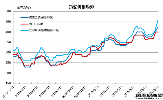 廢鋼船市場統(tǒng)計(12.2-12.8)