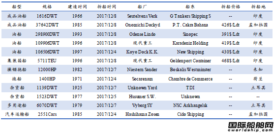廢鋼船市場統計(12.2-12.8)