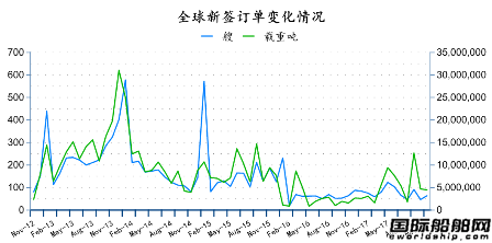 2017年11月全球造船業(yè)月報