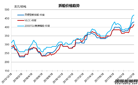 廢鋼船市場統計（12.9-12.15）