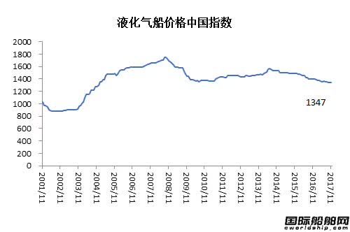 11月造船業(yè)預警指數(shù)穩(wěn)中有升