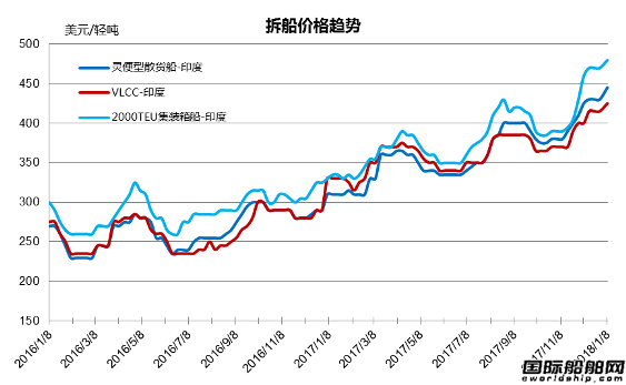 廢鋼船市場統計（2017.12.23-2018.1.5）