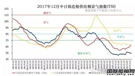 2017年12月造船供給側景氣指數(shù)出爐