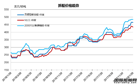 廢鋼船市場統計（1.20-1.26）