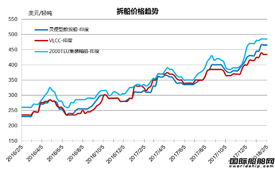 廢鋼船市場統計（1.27-2.2）
