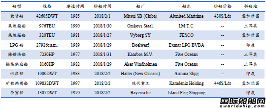 廢鋼船市場統計(1.27-2.2)