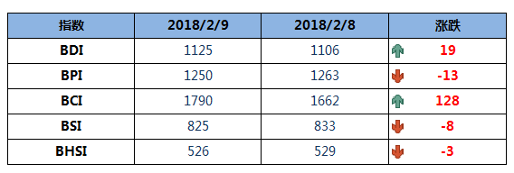 BDI指數四連漲至1125點