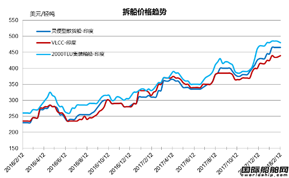 廢鋼船市場統計（2.3-2.9）