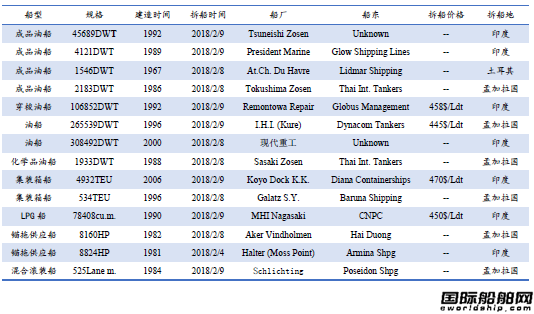 廢鋼船市場統計(2.3-2.9)