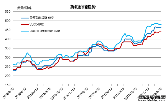 廢鋼船市場統計（2.10-2.16）