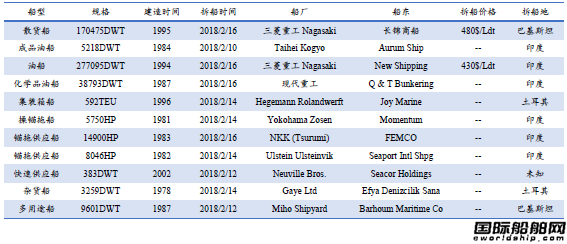 廢鋼船市場統計(2.10-2.16)