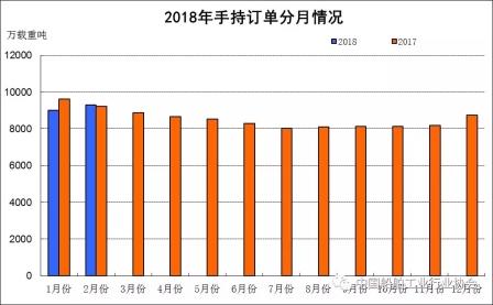 1~2月船舶工業(yè)經(jīng)濟運行情況