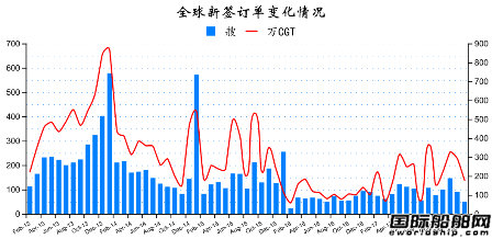 2018年2月全球造船業(yè)月報