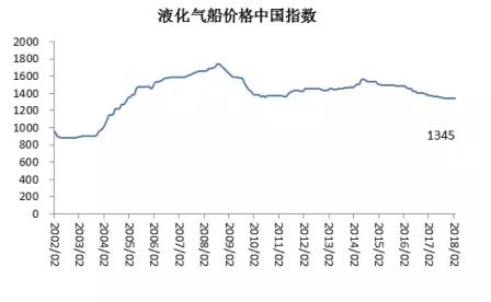 2018年2月船舶行業(yè)預警指數(shù)稍許回落
