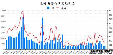 2018年3月全球造船業(yè)月報
