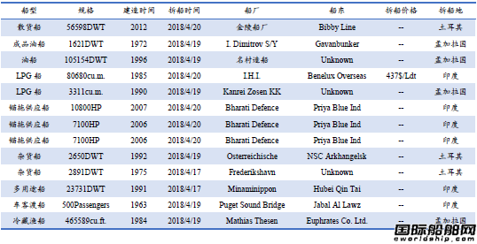 廢鋼船市場統(tǒng)計(4.14-4.20)