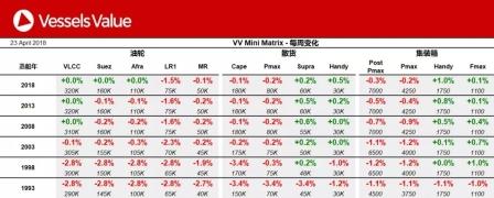 船舶交易價格周報