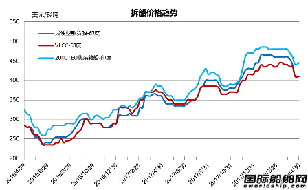 廢鋼船市場統計（4.21-4.27）