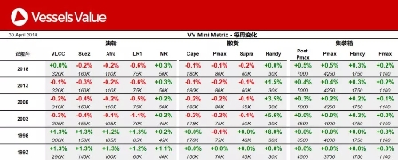 【VesselsValue】船舶交易價格周報