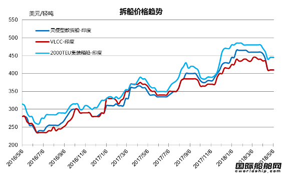 廢鋼船市場統計（4.28-5.4）