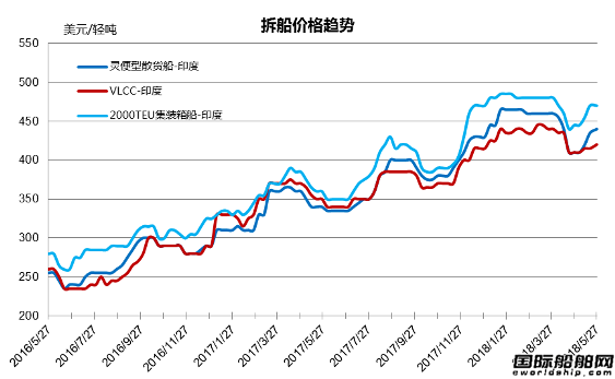 廢鋼船市場統計（5.19-5.25）