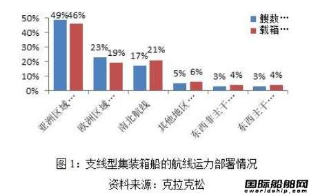 支線型集裝箱船航運市場格局