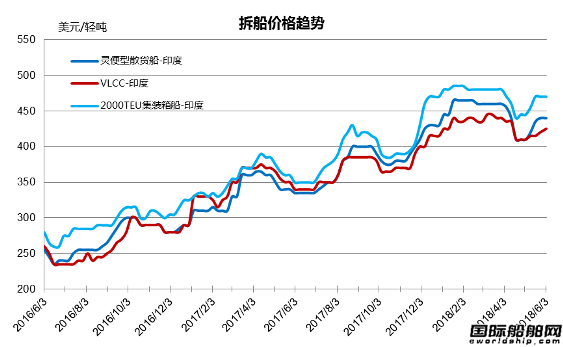 廢鋼船市場統計（5.26-6.1）