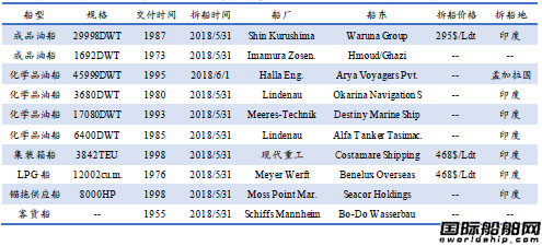 廢鋼船市場統(tǒng)計(5.26-6.1)