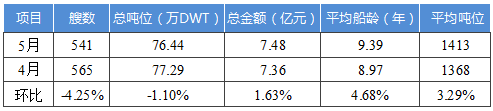 國內船舶交易市場5月報告