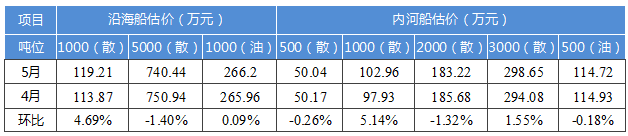國內船舶交易市場5月報告
