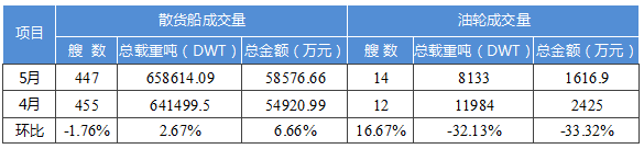 國內船舶交易市場5月報告