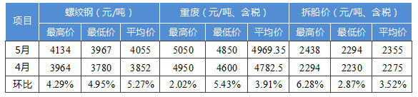國內船舶交易市場5月報告