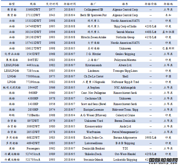 廢鋼船市場統(tǒng)計(jì)(6.2-6.8)