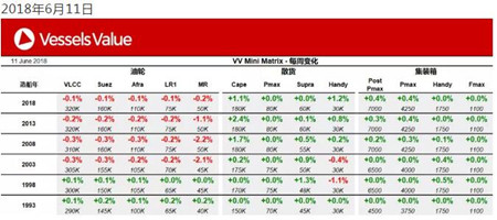 【VesselsValue】船舶轉售價格周報