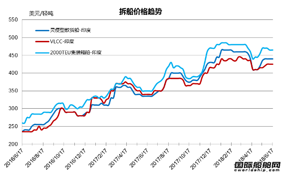 廢鋼船市場統(tǒng)計(6.9-6.15)