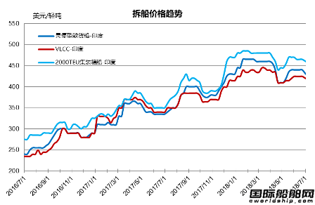 廢鋼船市場統(tǒng)計(6.23-6.29)