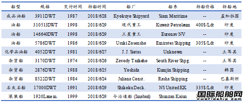 廢鋼船市場統計(6.23-6.29)
