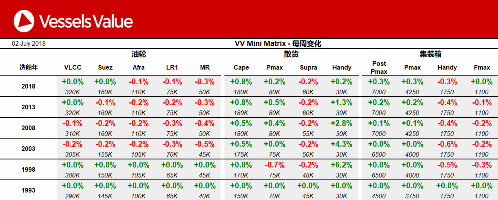 船舶交易價格周報
