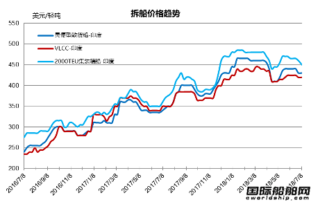 廢鋼船市場統(tǒng)計(6.30-7.6)