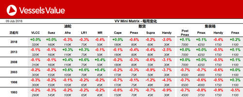 船舶交易價格周報