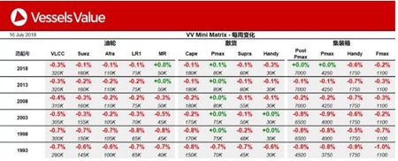 船舶交易價格周報
