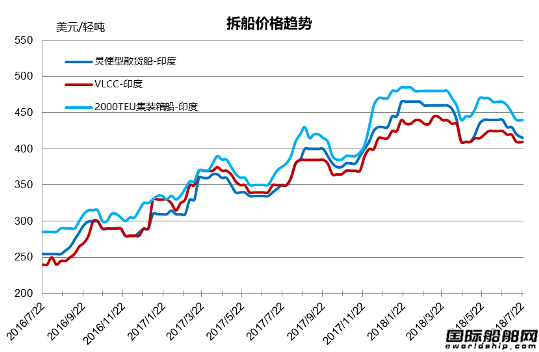 廢鋼船市場統計（7.14-7.20）