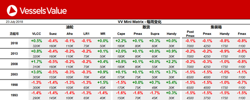 船舶交易價格周報