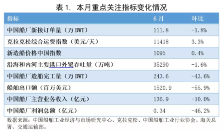 2018年6月造船業預警指數環比下降