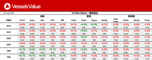 船舶交易價格周報