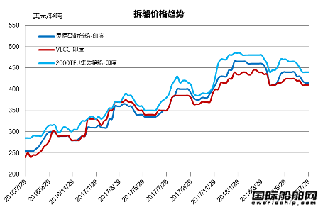 廢鋼船市場統計（7.21-7.27）