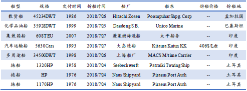 U䓴Јy(tng)Ӌ7.21-7.27
